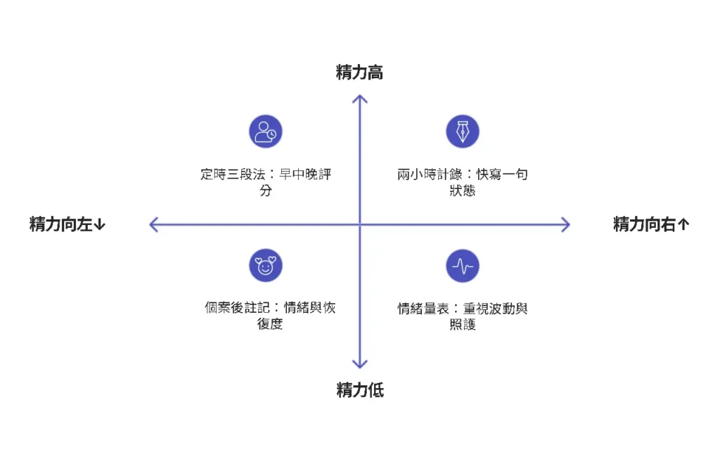 能量日誌的操作方法