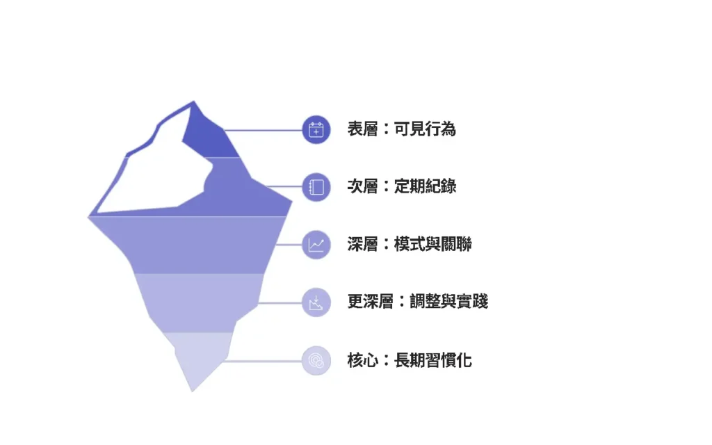 讓紀錄成為最佳導航